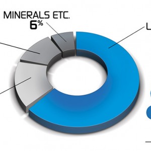 Graph Hydration Pie Chart